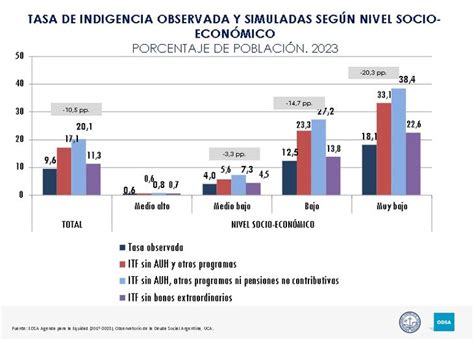 Seg N La Uca La Pobreza Alcanz El Y Afecta A Casi Millones