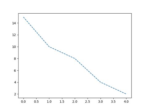 Introduction To Python Matplotlib Line Codingstreets