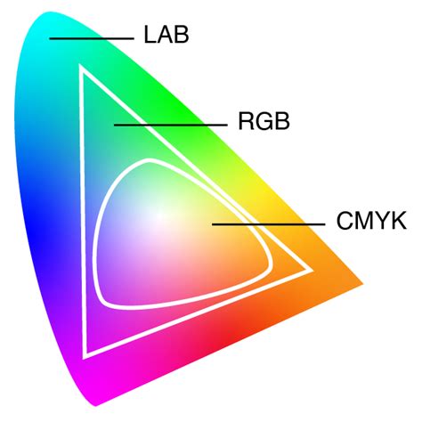 Colour Gamuts And Colour Spaces Colour Theory Understanding And