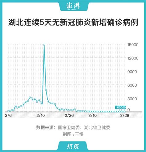 图解｜湖北连续5天无新冠肺炎新增确诊病例中国政库澎湃新闻 The Paper