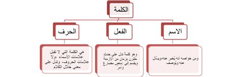 أقسام الكلمة في اللغة العربية سِجلات الأردن Jordan Records