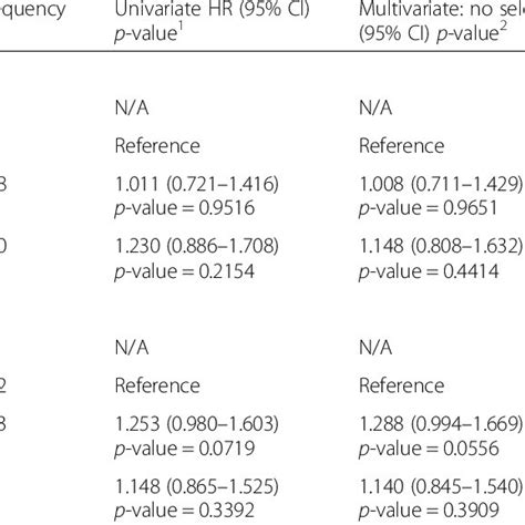 Univariate And Multivariate Analysis Cox Regression Models Assessing