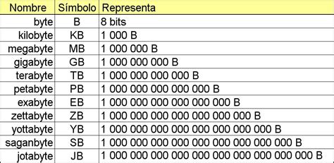 Unidades De Medidas De Información 1 Kilobyte No Es 1000 Bytes