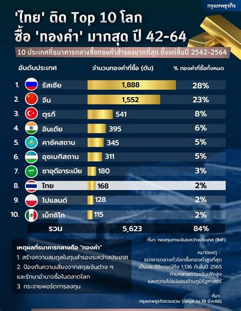 กรุงเทพธุรกิจ เปิดลิสต์ ‘ไทย ติด Top 10 โลก ซื้อ ‘ทองคำ มากสุด ปี