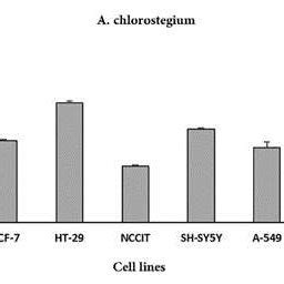 Antibacterial Activity Of The Methanol Extract Of A Austro Iranicum