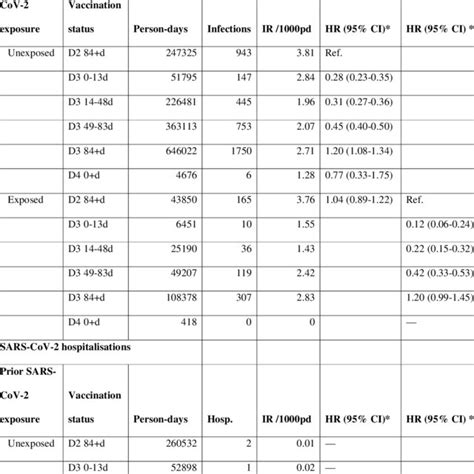 Crude Event Rates And Adjusted Hazard Ratios Against PCR Or