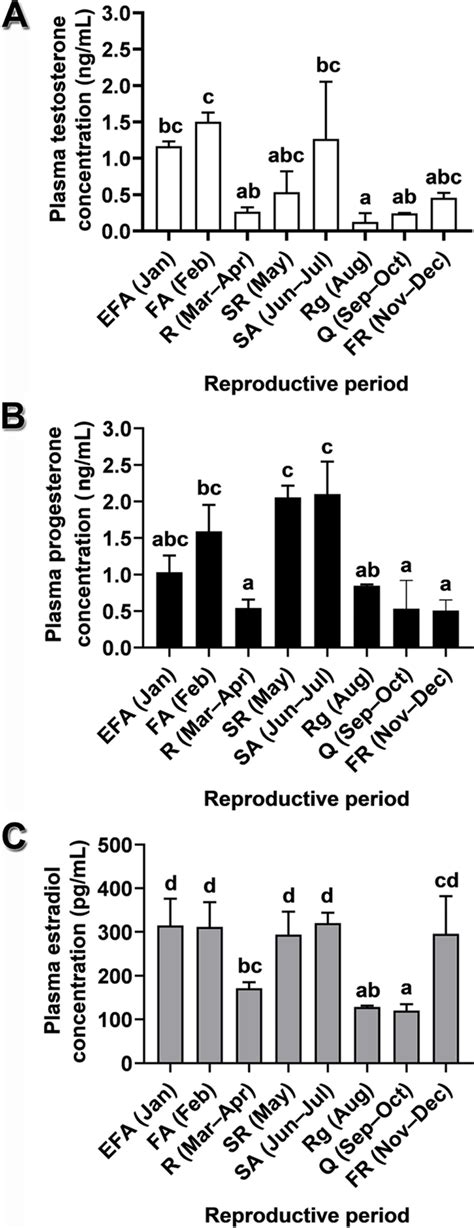 Annual Profile Of Plasma Sex Steroids At Different Reproductive Periods