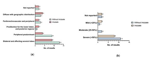 Patterns Of Lesion Distributions And The Level Of Lung Involvement