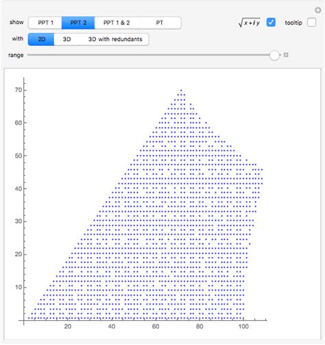 Primitive Pythagorean Triples 1: Scatter Plot - Wolfram Demonstrations ...