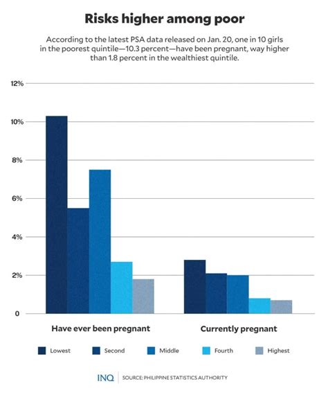 Numbers Fall But Ph Teen Pregnancies Persist Mirror Economic Learning