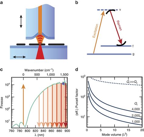 Raman Spectroscopy Working Principle