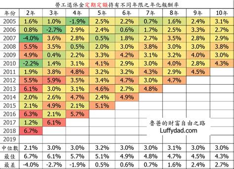 2020 最新新制勞工退休基金 Vs 0050tw 勞退績效 魯爸的財富自由之路