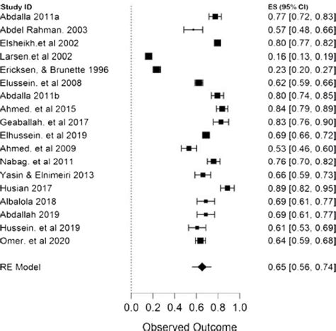 Forest Plot Random Effects Model For The Pooled Proportion Of Primary