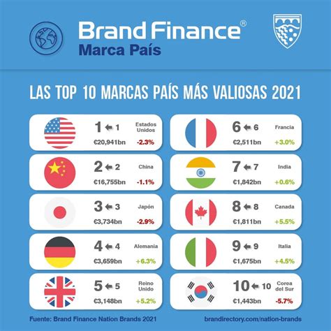 ¿cuáles Son Las Diez Marcas País Más Valiosas Del Mundo