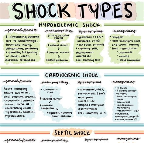 Nursing SHOCK Printable Colored Notes, College, Digital 2 Page PDF, Med ...