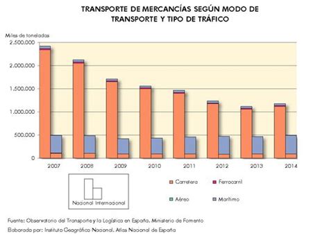 Transporte Mar Timo Atlas Nacional De Espa A