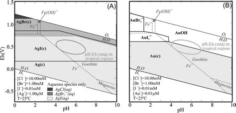 Predominance Eh Ph Diagrams Of The Ag Au Cl Br I H O And Fe Systems