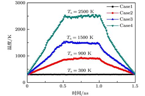 退火温度调控多层折叠石墨烯力学性能的分子动力学模拟 中科院物理研究所 Free考研考试