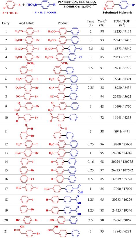 Suzukimiyaura Cross Coupling Reactions Between Aryl Halides With Aryl