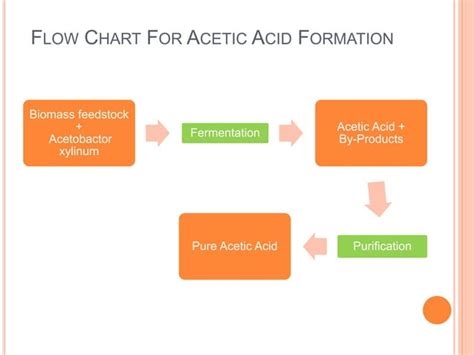 Acetic acid production | PPT