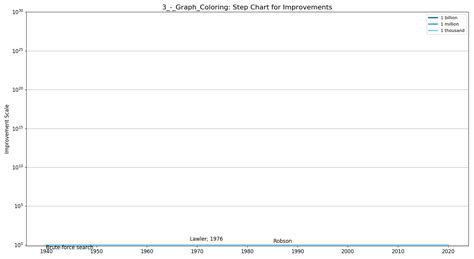 3 - Graph Coloring - Algorithm Wiki