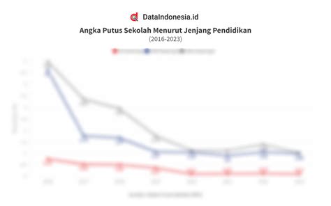 Data Angka Putus Sekolah Di Indonesia Menurut Jenjang Pendidikan Hingga