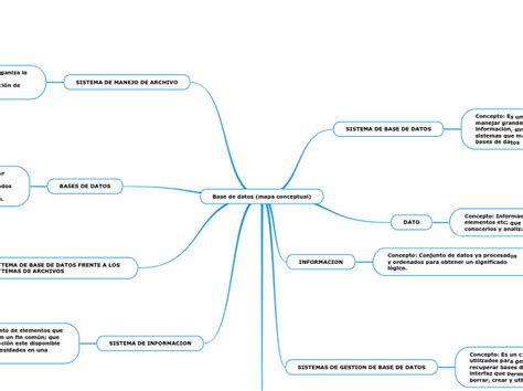 Base De Datos Mapa Conceptual Mind Map