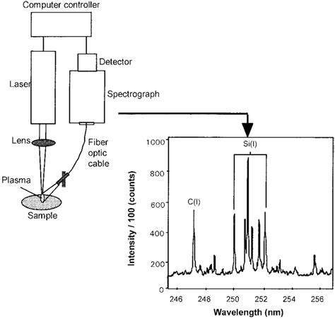 Diagram Of Laser Induced Breakdown Spectroscopy Libs Ap Download