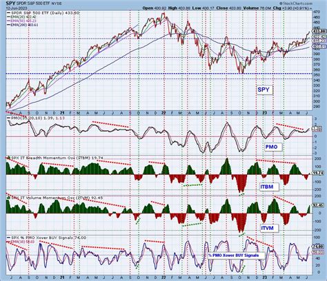 DP ALERT S P 400 Mid Cap Gets Golden Cross BUY Signal PMO Surge On