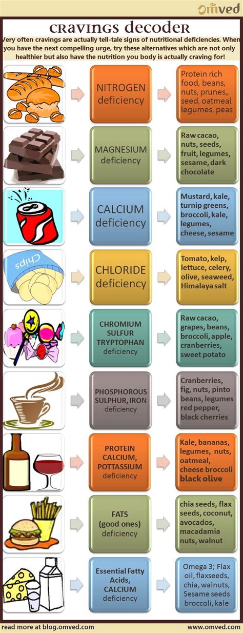 9 Food Cravings And What They Actually Mean Here Is A Chart Craving Decoder