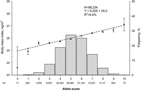 Mean Body Mass Index And Standard Error Of The Mean By An Allele Score