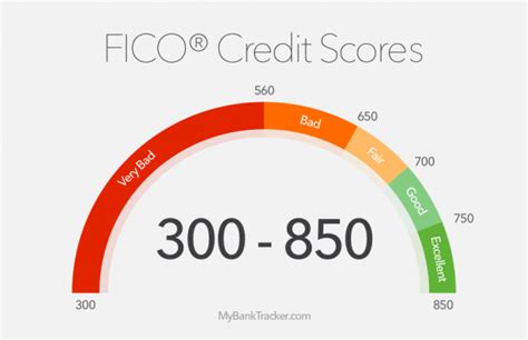 Whats The Difference Between Fico Score Vs Credit Score Bad Credit