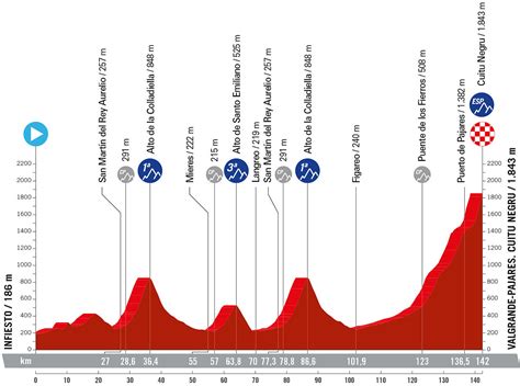 Vuelta A Espa A Etapa Infiesto Valgrande Pajares Cuitu