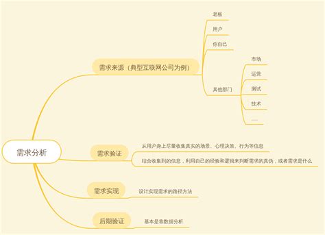 产品经理如何提升需求分析的能力？ 知乎