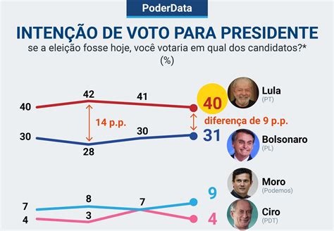 Elei Es Lula Mant M Lideran A Em Nova Pesquisa Vermelho