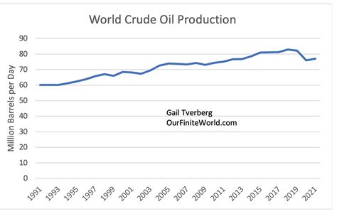 Wann Kommt Peak Oil