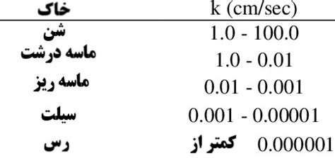 روش های تعیین نفوذپذیری خاک مرجع تخصصی آزمایش خاک