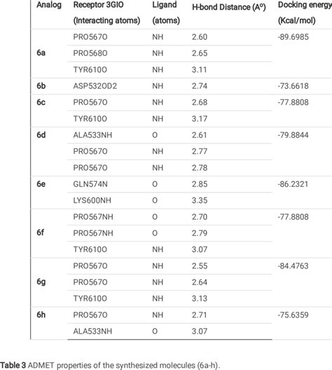 Molecular Docking Interactions And Energy Scores Of Compounds A H