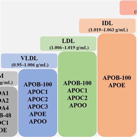 The Biomarker Landscape Of Apolipoproteins In Cancers All The Relevant Download Scientific