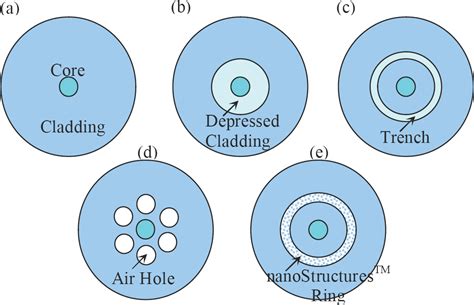 Nanobits Bend Insensitive Optical Fibers Simplify Fiber To The Home Installations