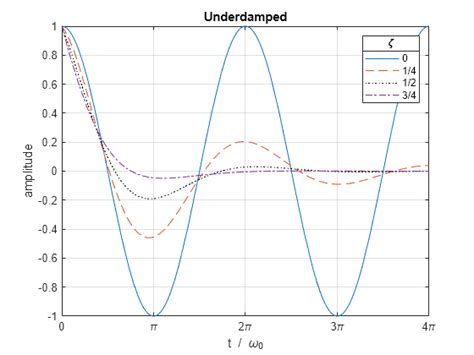 The Physics Of The Damped Harmonic Oscillator Matlab Simulink