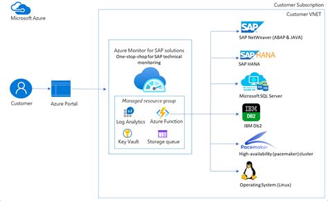 Quest Ce Quazure Monitor Pour Solutions Sap Préversion Azure Virtual Machines