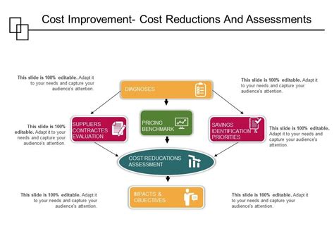 Cost Improvement Cost Reductions And Assessments Powerpoint