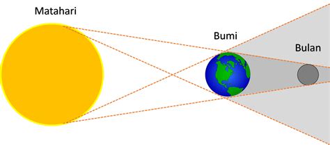 Soal Tema Kelas Sd Subtema Bumi Matahari Dan Bulan Bimbel Brilian