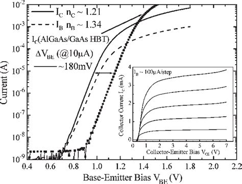 Figure From High Gain Low Turn On Voltage Algaas Gaasnsb Gaas