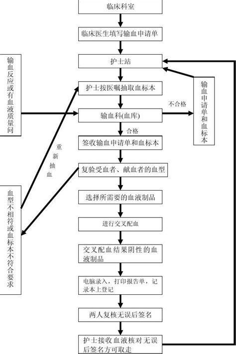 临床输血管理工作流程示意图word文档在线阅读与下载无忧文档