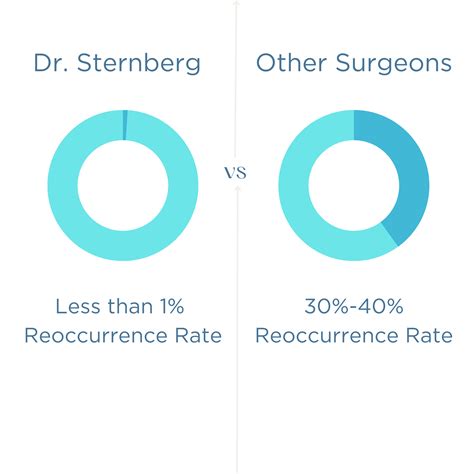 Pilonidal Disease: An Explainer - The Sternberg Clinic