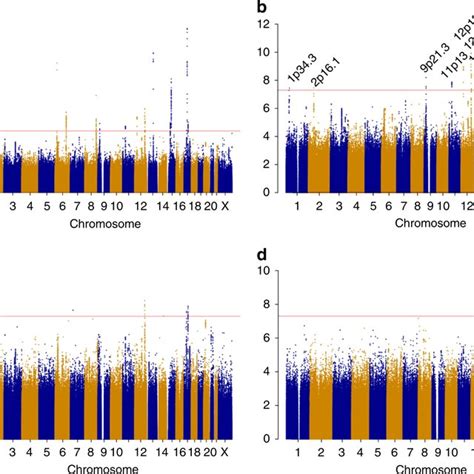 Manhattan Plot Of The Results Of The Endometrial Cancer Meta Analysis