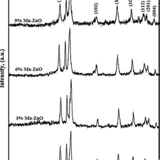 Xrd Pattern For Undoped Zno And Mn Doped Zno Samples With Different Mn