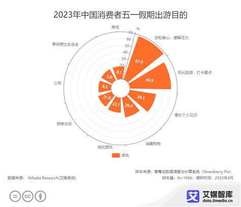 2023中国五一假期旅游消费行为大数据调查新闻中心赢商网